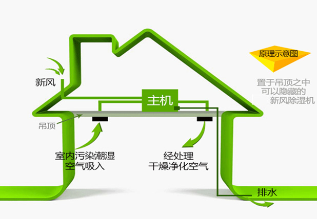 艾普生全屋中央新风吊顶除湿机ACFD-E系列如何正确安装？安装过程中有哪些优化措施？